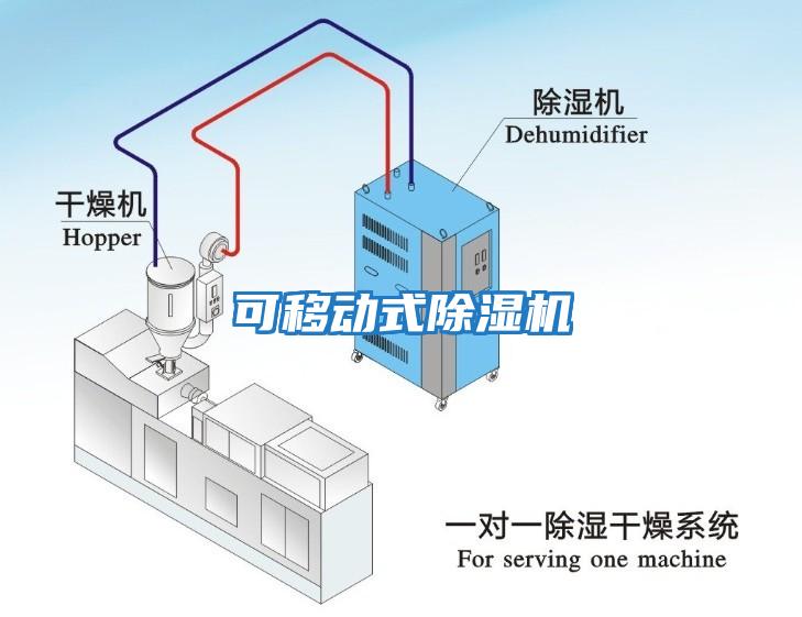 可移動(dòng)式除濕機(jī)