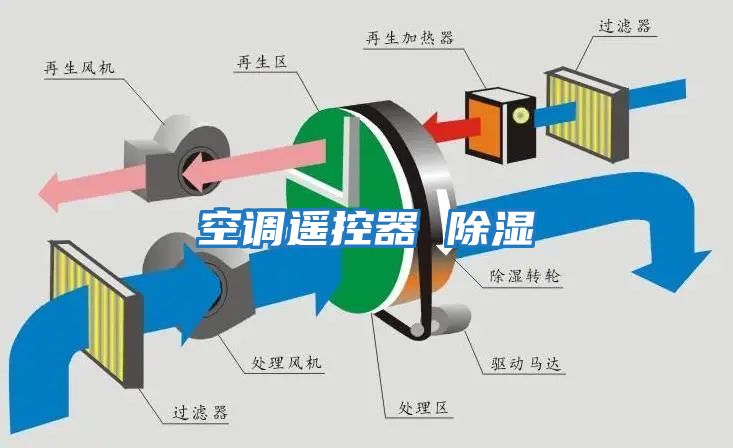 空調遙控器 除濕