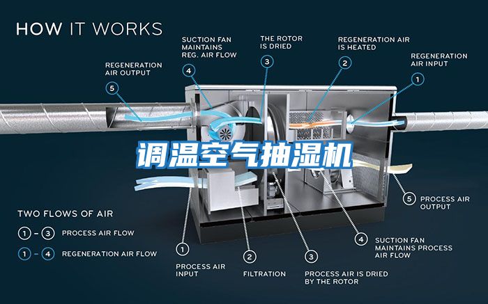 調溫空氣抽濕機