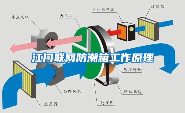 江門聯網防潮箱工作原理